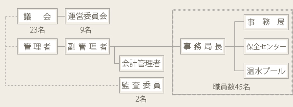 組織図