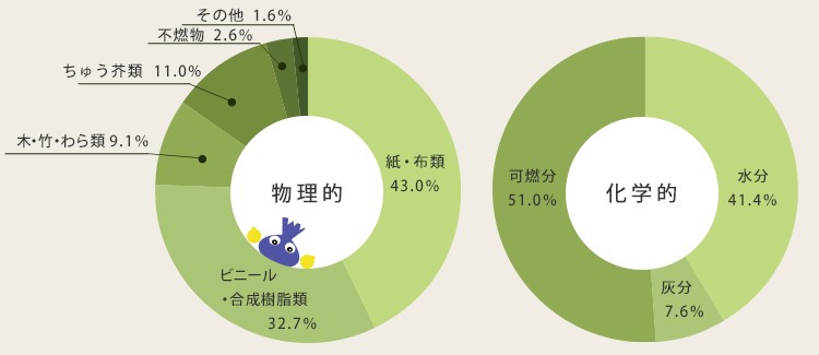 令和3年度ごみ分析のグラフ